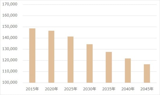 出所：国立社会保障・人口問題研究所「日本の地域別将来推計人口（平成30（2018）年推計）」