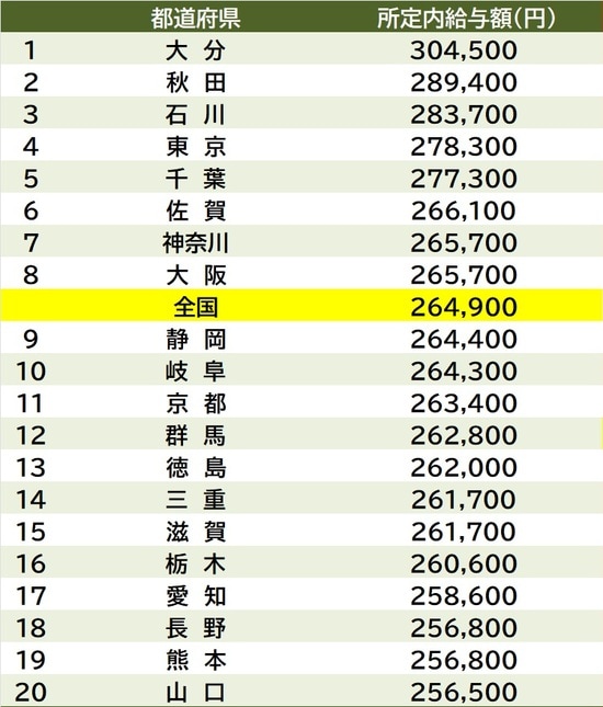 出所：厚生労働省『令和7年賃金構造基本統計調査』