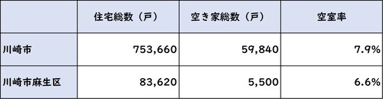 出所：総務省統計局 平成25年「住宅・土地統計調査」より