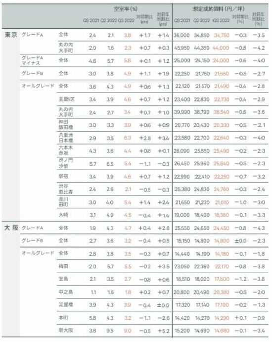 出所 : CBRE, Q3 2022