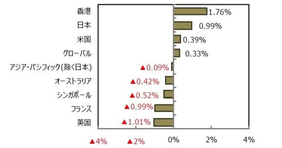 （出所）FactSet、Bloomberg L.P.のデータを基に三井住友DSアセットマネジメント作成