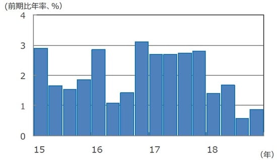 （注）データは2015年1-3月期～2018年10-12月期。前期比年率伸び率。 （出所） Bloomberg L.P.のデータを基に三井住友DSアセットマネジメント作成