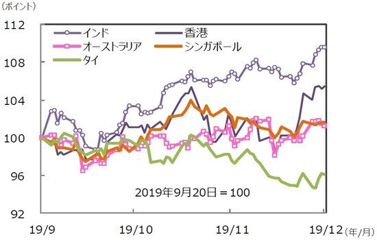（注）データは2019年9月20日～2019年12月20日。グラフの各国・地域別の株価指数は表と同じ。  （出所）Bloomberg L.P.のデータを基に三井住友DSアセットマネジメント作成