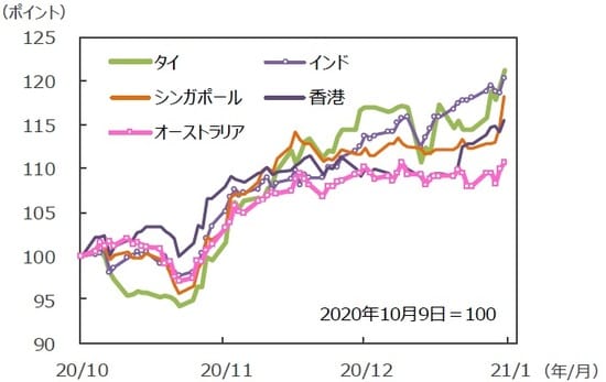 （注）データは2020年10月9日～2021年1月8日。グラフの各国・地域別の株価指数は表と同じ。 （出所）FactSetのデータを基に三井住友DSアセットマネジメント作成