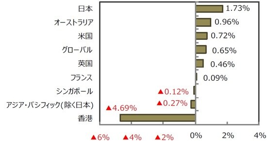 （出所）FactSet、Bloomberg L.P.のデータを基に三井住友DSアセットマネジメント作成