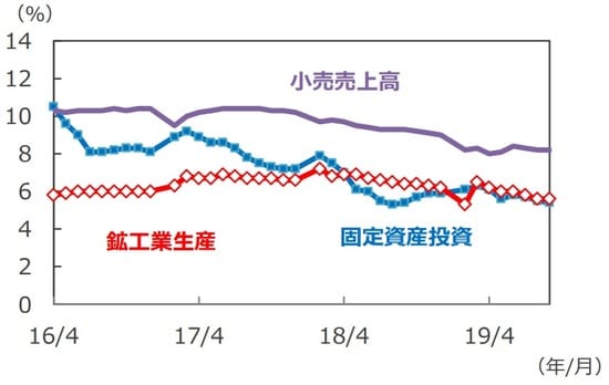  （注）データは2016年4月～2019年9月。年初来累計の前年同期比。 （出所）Bloomberg L.P.のデータを基に三井住友DSアセットマネジメント作成
