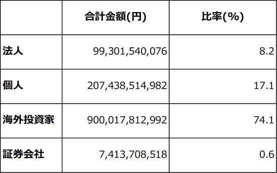出所：東京証券取引所 「投資部門別株式売買状況」