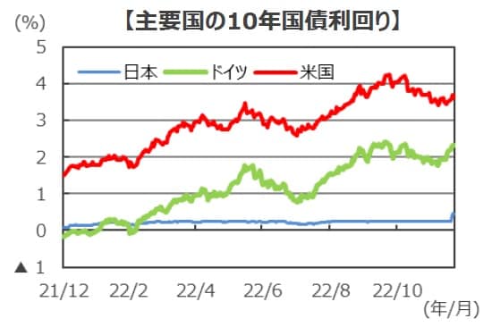 （注）データは2021年12月31日～2022年12月22日。 （出所）Bloombergのデータを基に三井住友DSアセットマネジメント作成