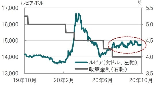 日次、期間：2019年10月14日～2020年10月14日 出所：ブルームバーグのデータを使用してピクテ投信投資顧問作成