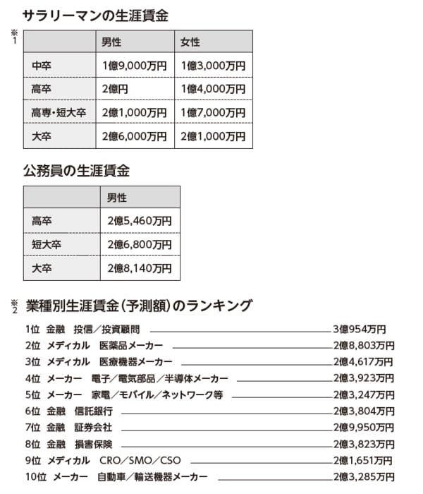 ※1.ユースフル労働統計「生涯賃金など生涯に関する指標」／2015年より
　2.ＤOＤＡ平均年収ランキング／2016年より