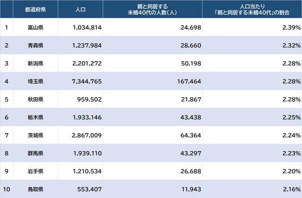 出所:総務省統計局『令和2年国勢調査』より作成