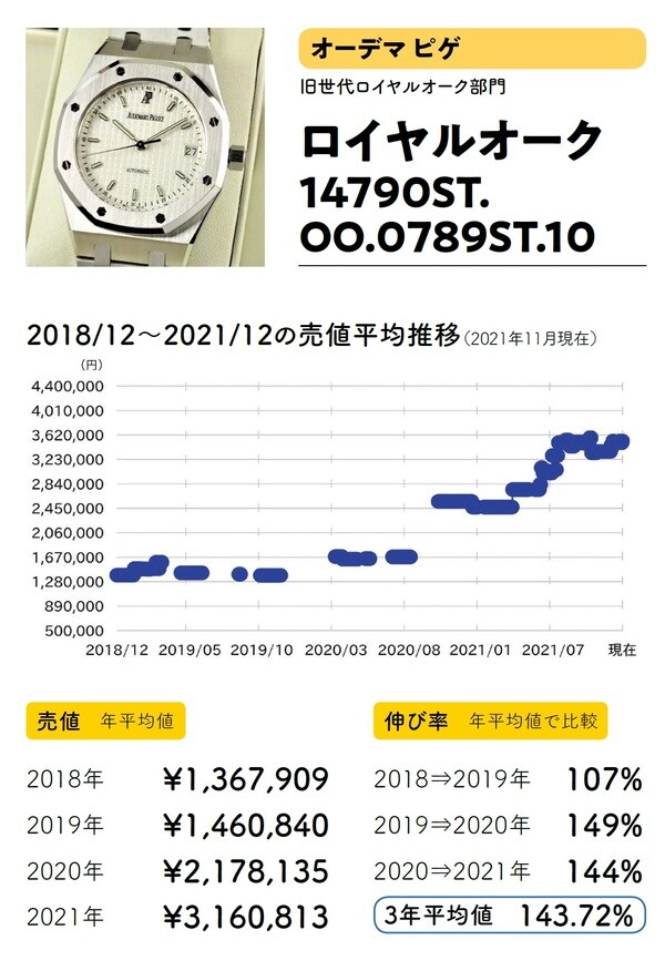 出典：斉藤由貴生氏の書籍『データでわかる腕時計投資の正解』（イカロス出版）より