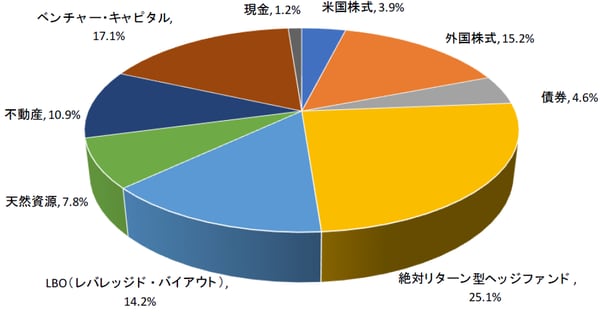 （注）2017 The Yale Endowmentを参照。