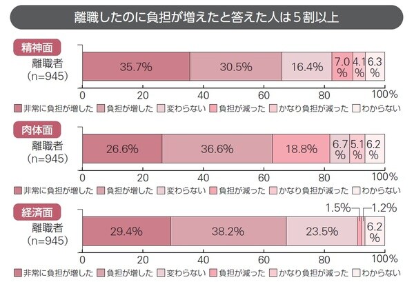 出典：「厚生労働省委託調査 令和3年度 仕事と介護の両立等に関する実態把握のための調査研究事業 労働者 アンケート調査結果 報告書」（三菱UFJ リサーチ＆コンサルティング株式会社）（https://www.mhlw.go.jp/- content/11900000/000988661.pdf）