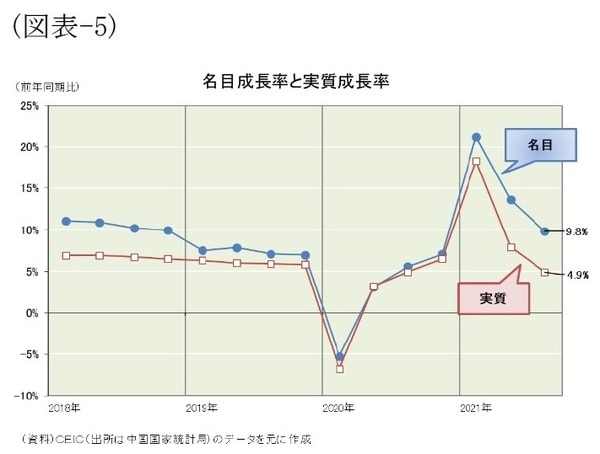［図表5］名目成長率と実質成長率