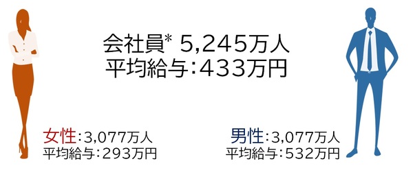 出所：国税庁『民間給与実態統計調査』 ※対象：1年を通じて勤務した給与所得者