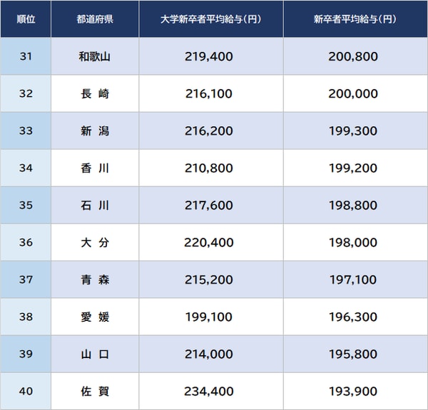 出所：厚生労働省『令和4年賃金構造基本統計調査』より