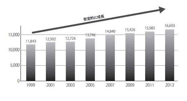 ［図表1］コインランドリーの施設数 出典：厚生労働省 『コインオペレーションクリーニング営業施設に関する調査（施設数）』（2014）
