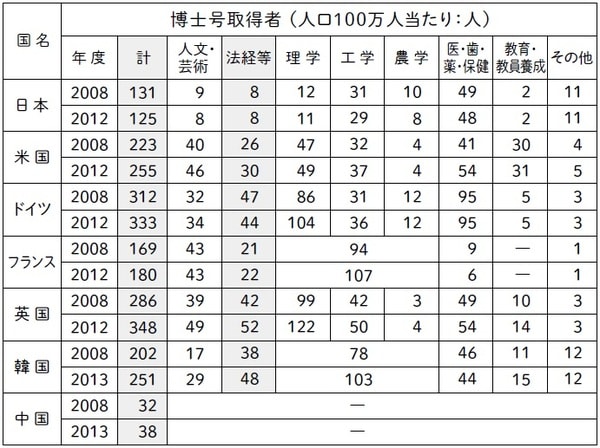 文部科学省　科学技術・学術政策研究所、科学技術指標 2016、調査資料-251、2016年8月