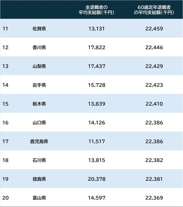 出所：総務省『令和5年地方公務員給与実態調査』