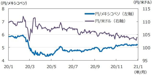 （注）データは2020年1月10日～2021年1月8日。  （出所）FactSetのデータを基に三井住友DSアセットマネジメント作成