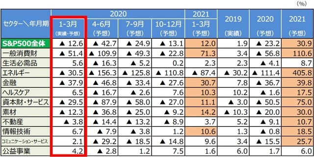 （注）データは2020年1-3月期～2021年1-3月期、2019-21年。前年同期比、前年比。　　　は2桁増益予想を示す。予想はリフィニティブI/B/E/S。  （出所）2020年5月26日付リフィニティブの資料を基に三井住友DSアセットマネジメント作成