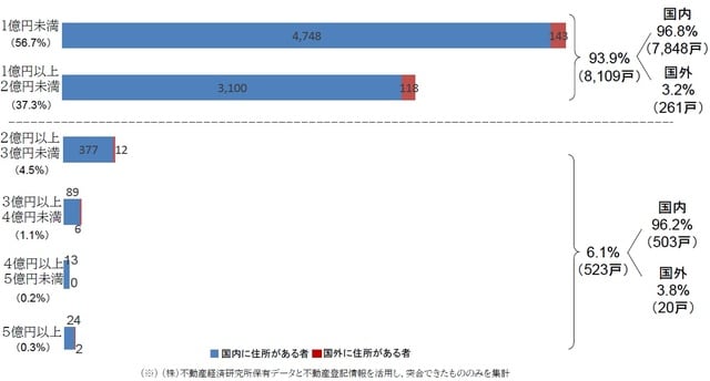 （出典）国土交通省「不動産登記情報を活用した新築マンションの取引実態の調査・分析について」