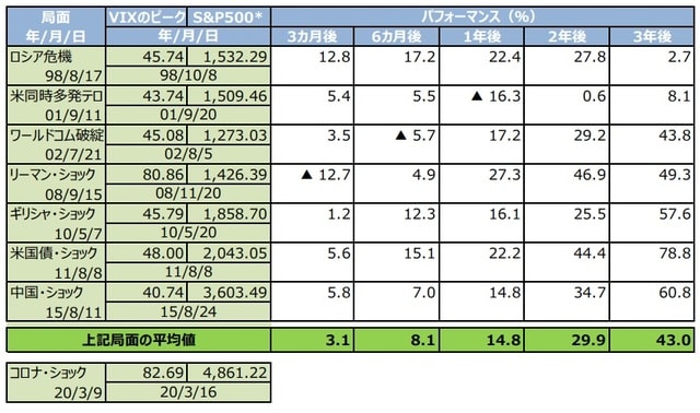 （注1）データは1990年1月2日～2020年3月23日。VIX、S&P500はポイント。 （注2）（*）S&P500は配当を含むトータル・リターン。パフォーマンスはVIXピーク時のS&P500を基準に算出。 （出所）Bloomberg L.P.のデータ、各種資料を基に三井住友DSアセットマネジメント作成