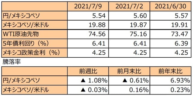 （注1）先週末は最終営業日ベース。<br>（注2）円/メキシコペソと円/米ドルの単位は円、メキシコペソ/米ドルの単位はメキシコペソ。<br>（注3）メキシコペソ/米ドルの騰落率はメキシコペソの対米ドルでの騰落率。<br>（注4）WTI原油先物価格の単位は米ドル。<br>（注5）前週比は2021年7月2日から2021年7月9日まで、前月末比は2021年6月30日から2021年7月9日まで、<br>前年末比は2020年末から2021年7月9日まで。<br>（出所）FactSetのデータを基に三井住友DSアセットマネジメント作成