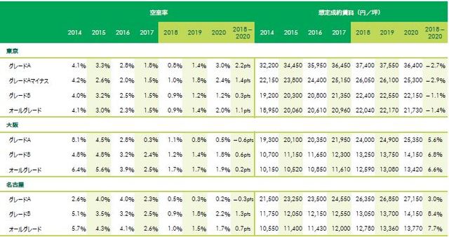 [図表5]東京、大阪、名古屋の空室率・賃料の推移※上記いずれも各年Q4の数値。2014－2017年は実績値。2018年以降は、2018年11月末時点の予測値（出所：CBRE、2018年11月）