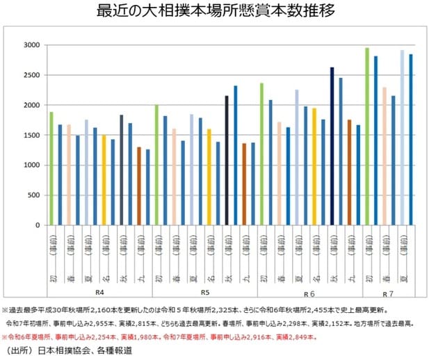 出所：日本相撲協会、各種報道
