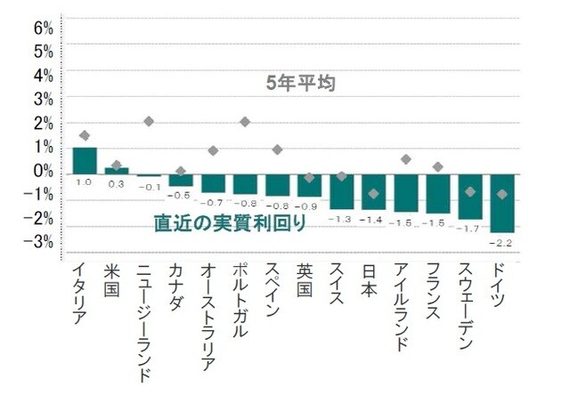 ［図表3］先進国の実質国債利回り ※実質利回り：10年国債利回り－インフレ率（IMFの今後5年間の予想） 出所：ピクテ・アセット・マネジメント