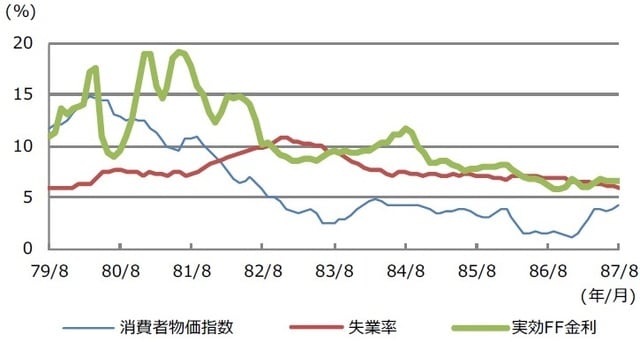 （注）データは1979年8月から1987年8月。消費者物価指数は総合指数の前年同月比伸び率。 （出所）Bloombergのデータを基に三井住友DSアセットマネジメント作成