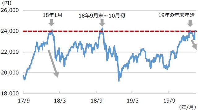 （注）データは2017年9月1日から2020年1月14日。  （出所）Bloomberg L.P.のデータを基に三井住友DSアセットマネジメント作成