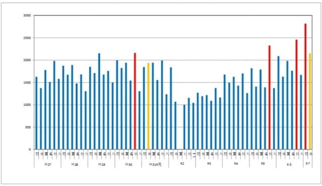 ［図表4］最近の大相撲本場所懸賞本数推移