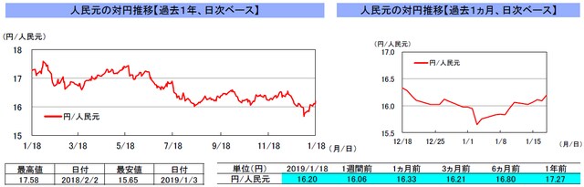 （注）左グラフは2018年1月18日～2019年1月18日、右グラフは2018年12月18日～2019年1月18日｡ （出所）リフィニティブのデータを基に三井住友アセットマネジメント作成