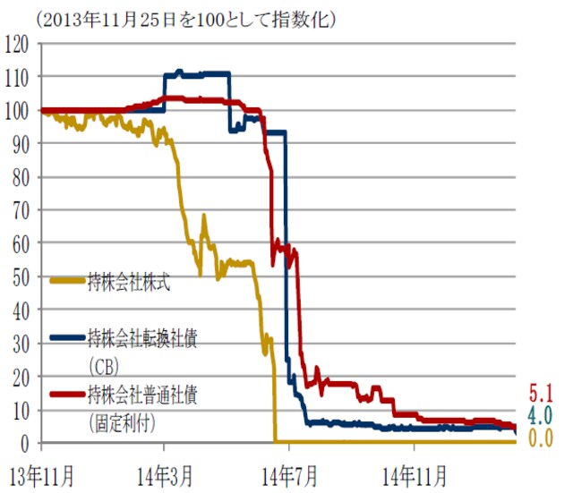 （期間：2013年11月25日～2015年3月3日） 持株会社：エスピリト・サント・フィナンシャル・グループ 出所：ブルームバーグのデータを使用しピクテ投信投資顧問作成 