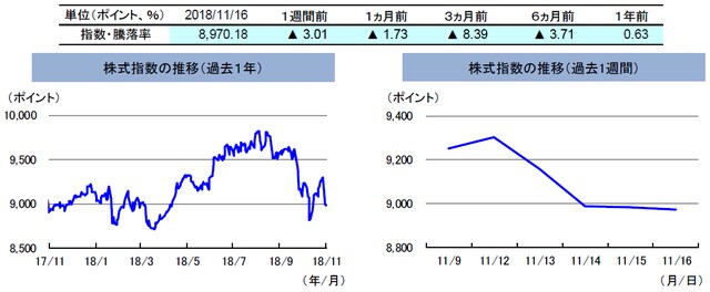 （注）左グラフは2017年11月16日～2018年11月16日、右グラフは2018年11月9日～2018年11月16日。株式指数は、MSCIオーストラリア指数（配当込み、現地通貨ベース）。 （出所）FactSetのデータを基に三井住友アセットマネジメント作成