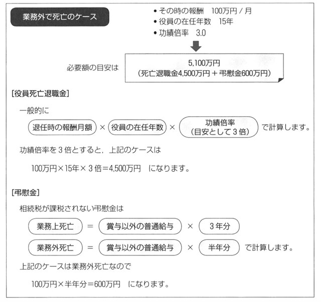 ［図表4］弔慰金と死亡退職金の計算例