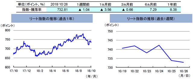 （注）左グラフは2017年10月26日～2018年10月26日、右グラフは2018年10月19日～2018年10月26日。 リート指数は、S&PオーストラリアREIT指数（配当込み、現地通貨ベース）。 （出所）FactSetのデータを基に三井住友アセットマネジメント作成