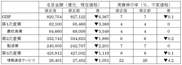 ［図表3］2017年GDPの修正 （注）第1次産業の金額が農牧漁業金額を下回っているのは、農牧漁業にかかるサービス業が含まれていないためと思われるが詳細不明。 （出所）中国国家統計局