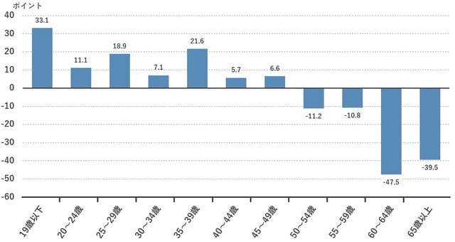 ※ 前職の賃金に比べ、年収が「増加」した割合と「減少」した割合の差 出所：厚生労働省「2022年 雇用動向調査」
