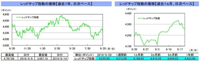 （注）左グラフは2018年9月20日～2019年9月20日、右グラフは2019年8月20日～2019年9月20日｡ （出所）リフィニティブのデータを基に三井住友DSアセットマネジメント作成