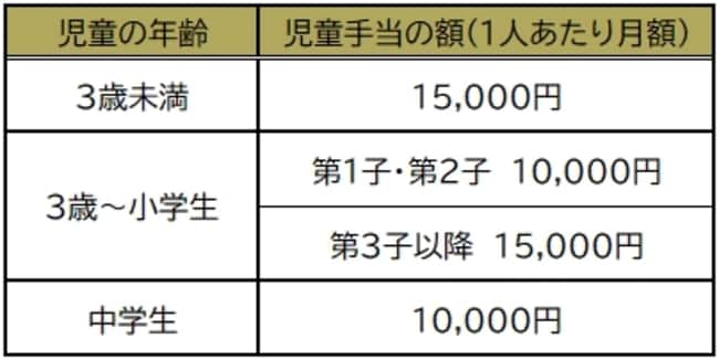 内閣府HP「児童手当制度のご案内」より