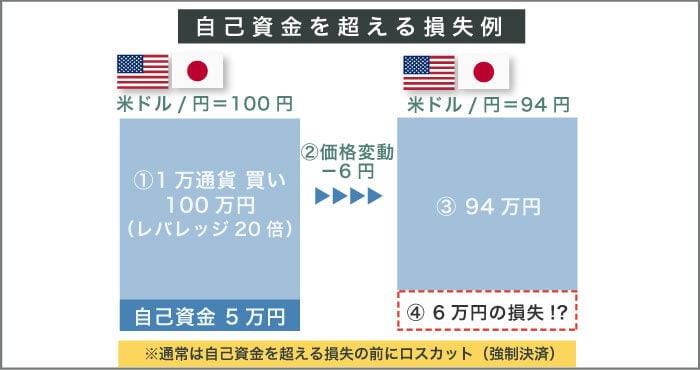 FXで自己資金を超える損失例