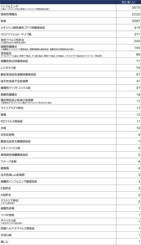 出所：厚生労働省「人口動態」（2019年）より作成