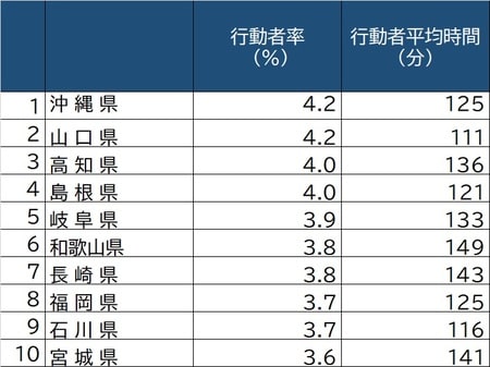 出所：総務省「社会生活基本調査」（2016年）