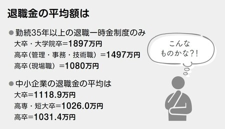 出典：長尾義弘著『運用はいっさい無し！60歳貯蓄ゼロでも間に合う老後資金のつくり方』（徳間書店）より。