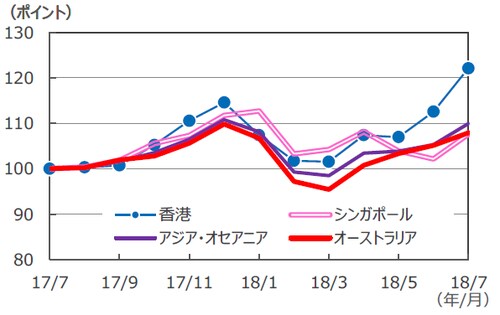 （注）データはS&P先進国REIT指数の各国・地域REIT指数（配当込）。 2017年7月末～2018年7月末。2017年7月末を100として指数化。 （出所）FactSetのデータを基に三井住友アセットマネジメント作成