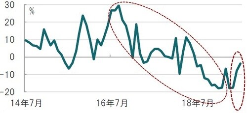月次、期間：2014年7月～2019年7月、前年比出所：ブルームバーグのデータを使用してピクテ投信投資顧問作成